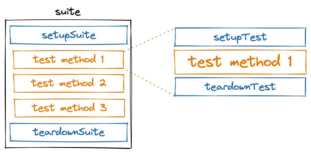 suite 有點類似測試方法的集合(組)，<code>SetupSuite()</code> / <code>TearDownSuite()</code> 為整組測試前/後的處理、 <code>SetupTest()</code> / <code>TearDownTest()</code> 為組內每個單獨測試/前後的處理